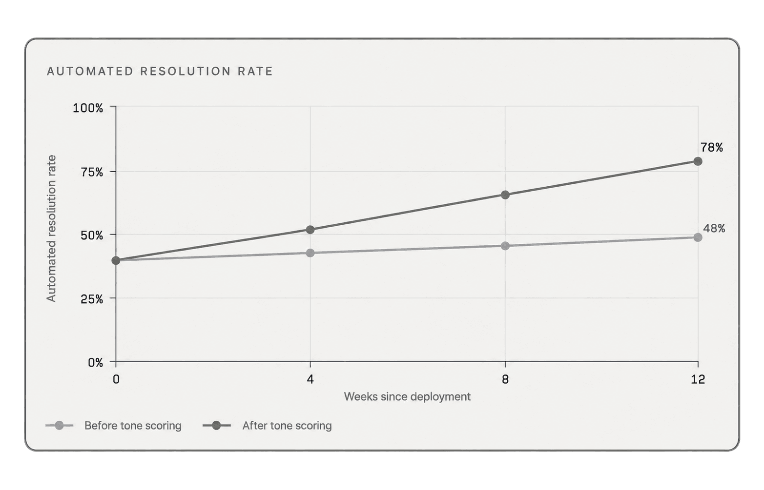 Graph showing correlation between agent tone quality and escalation rate