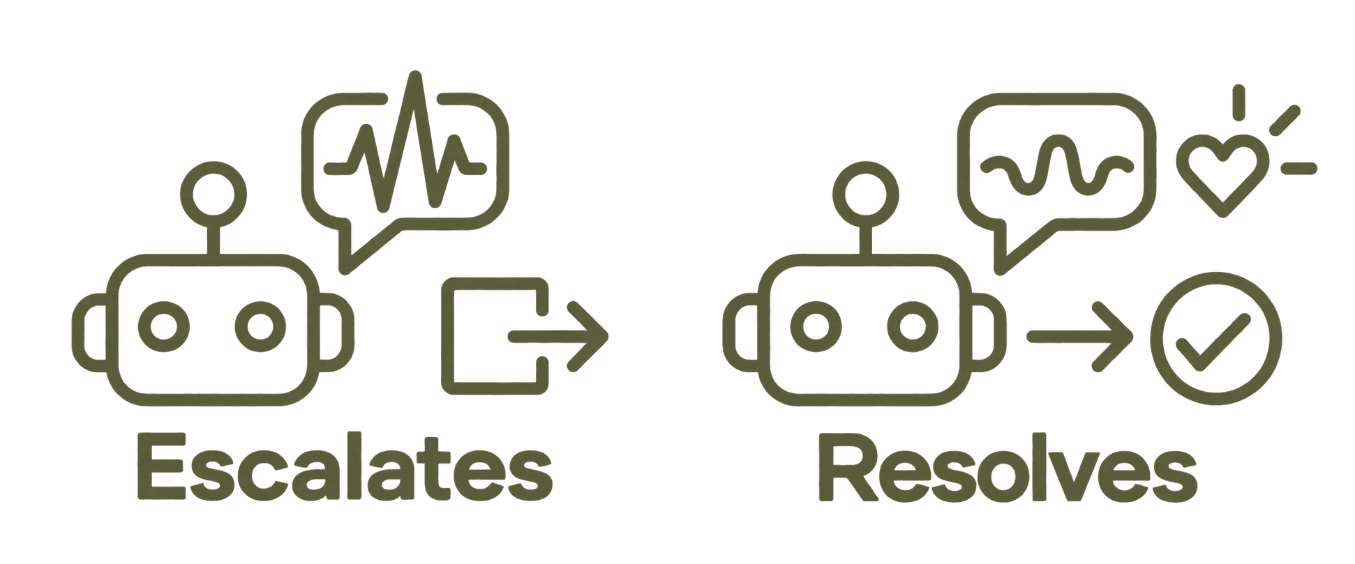Illustration representing the customer experience outcomes CXWolf measures